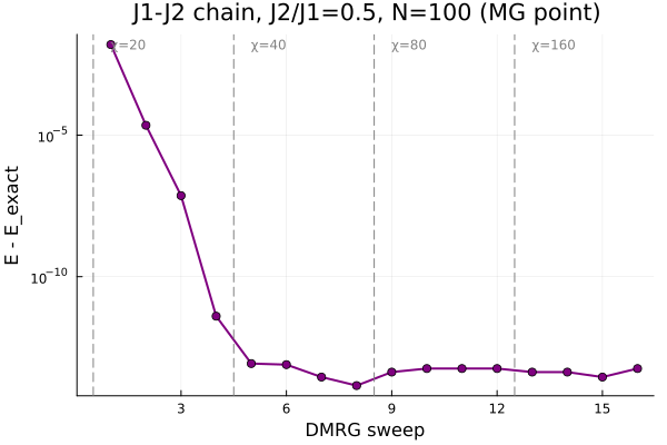 DMRG energy convergence vs sweep for the J1-J2 chain