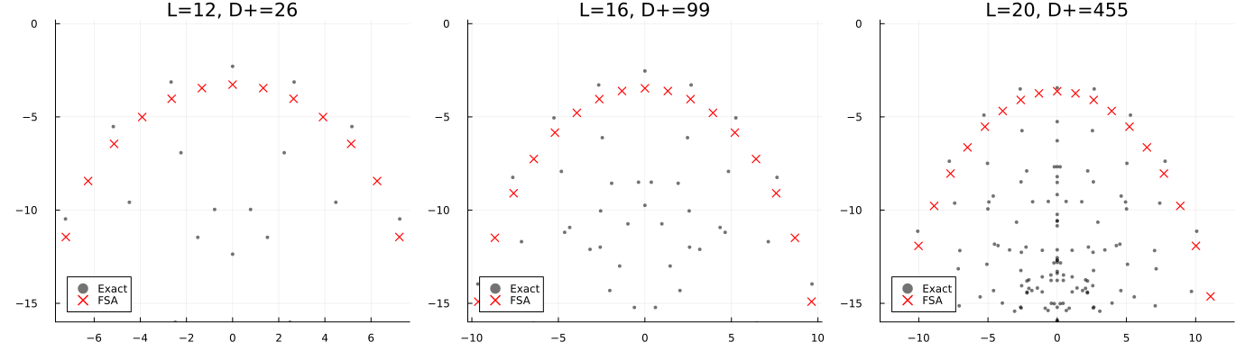 PXP quantum-scar overlap scatter for L=12, 16, 20